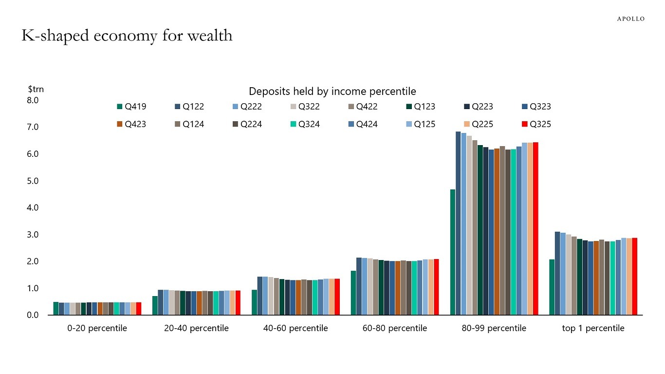 K-shaped economy for wealth