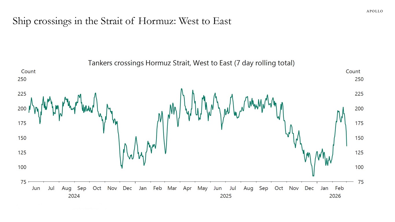 Ship crossings in the Strait of Hormuz: West to East