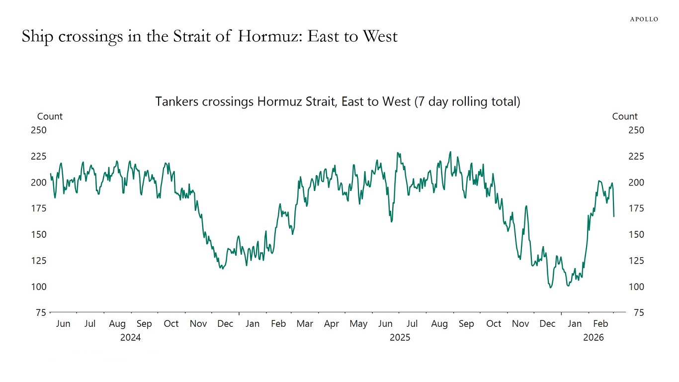 Ship crossings in the Strait of Hormuz: East to West