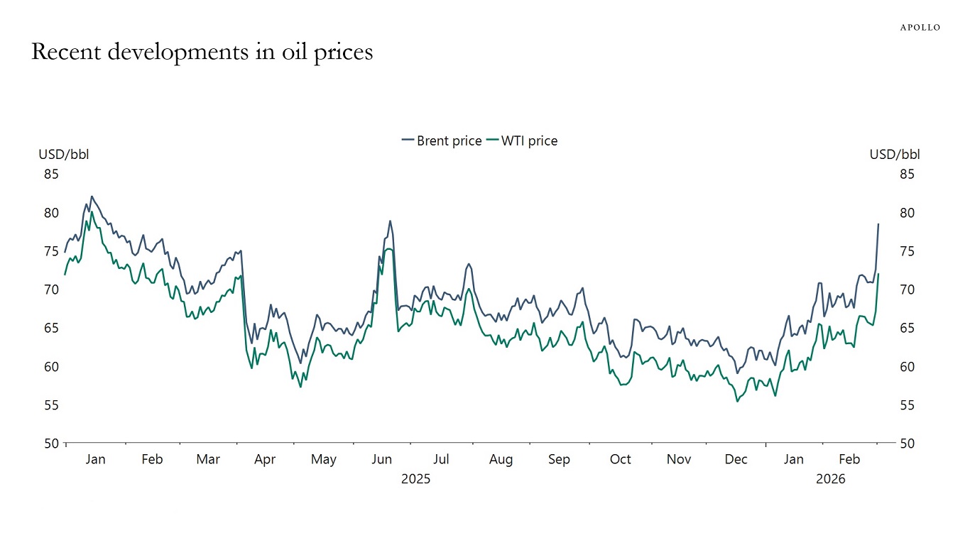 Recent developments in oil prices