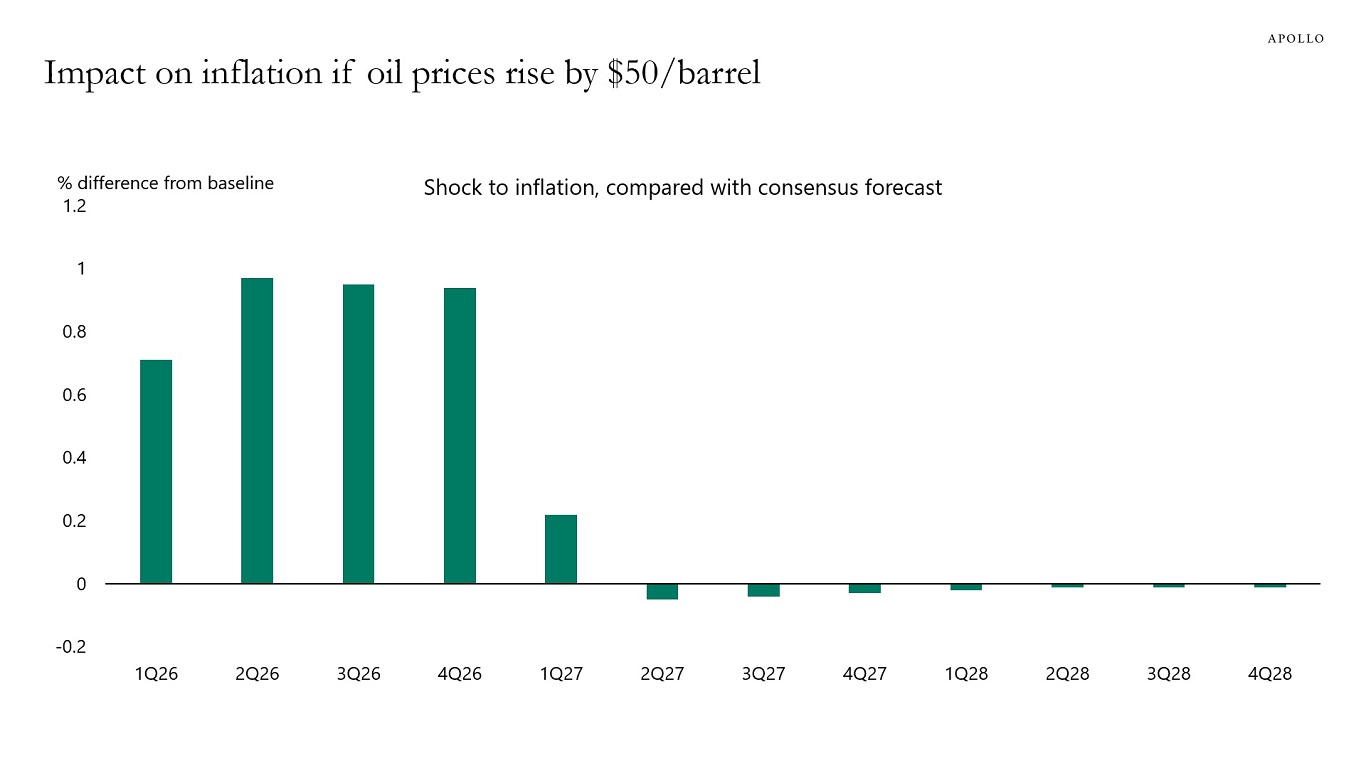 Impact on inflation if oil prices rise by $50/barrel