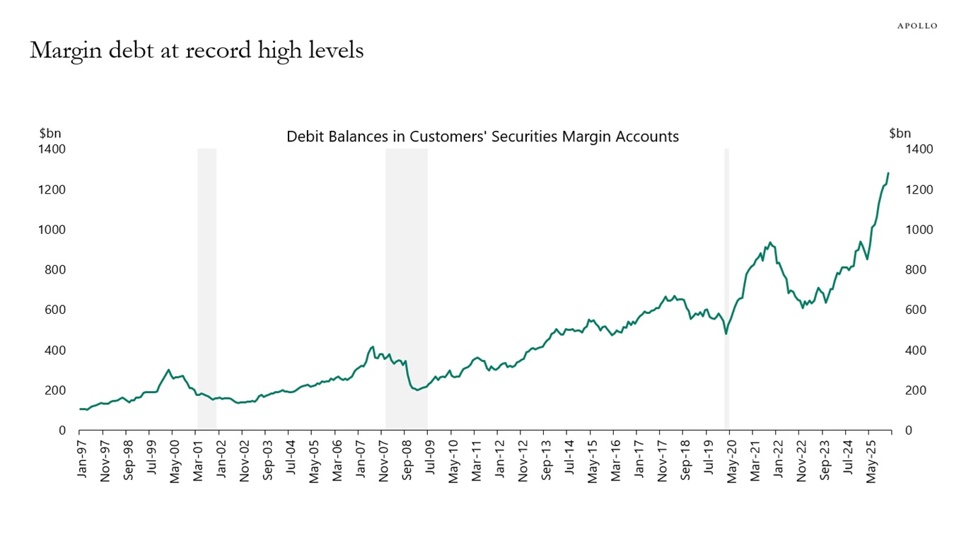 Margin debt at record high levels