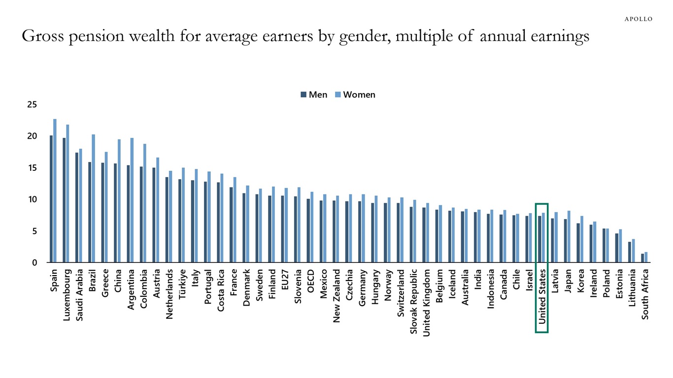 Gross pension wealth for average earners by gender, multiple of annual earnings