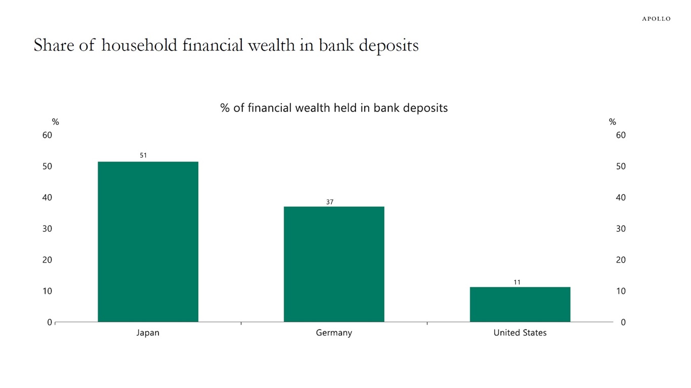 Share of household financial wealth in bank deposits