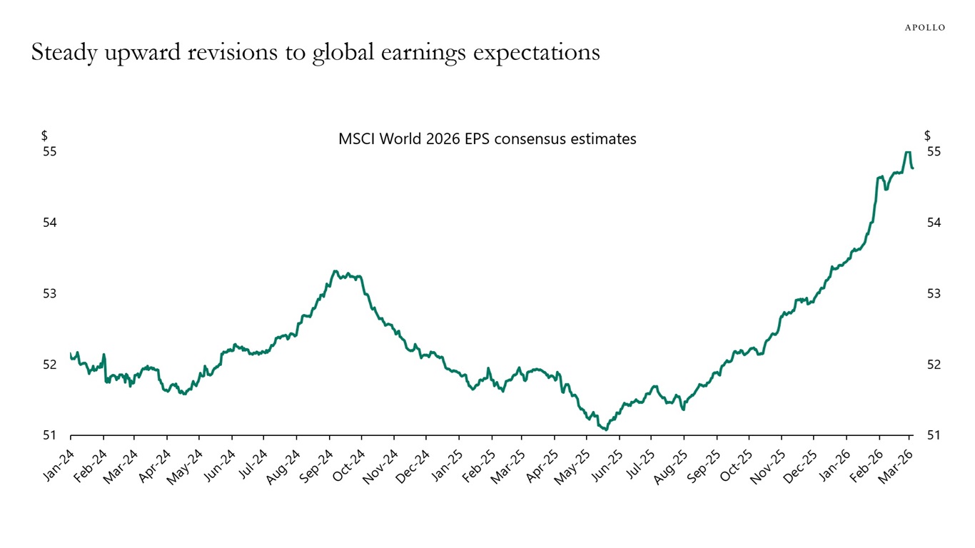Steady upward revisions to global earnings expectations