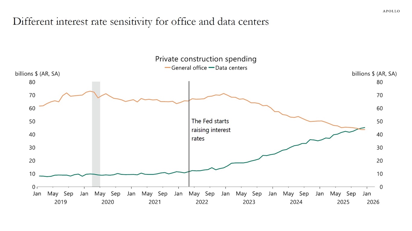 Different interest rate sensitivity for office and data centers