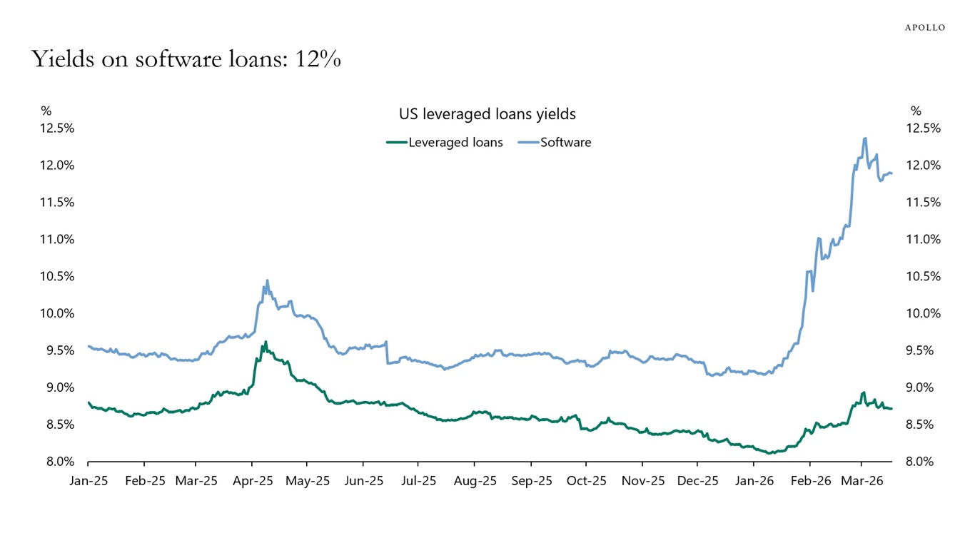 Yields on software loans: 12%