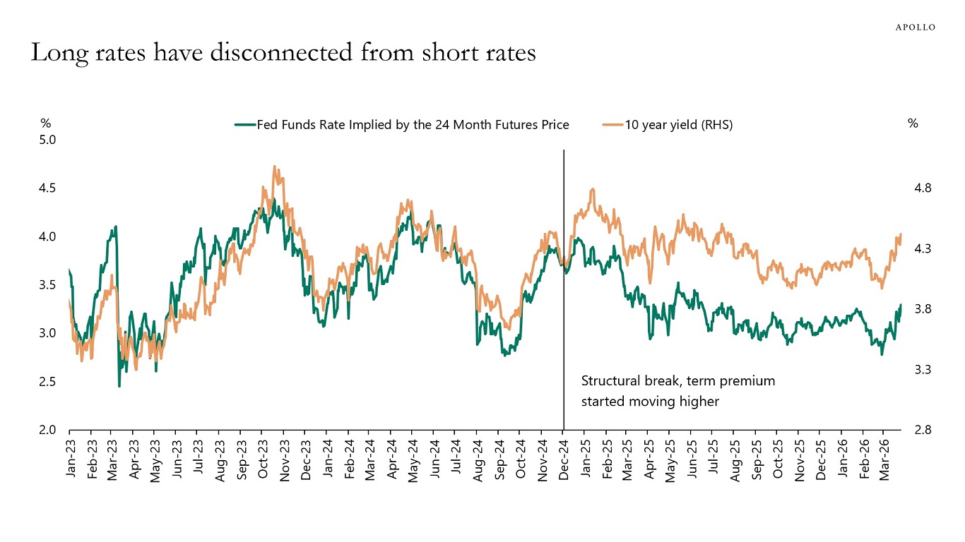Long rates have disconnected from short rates