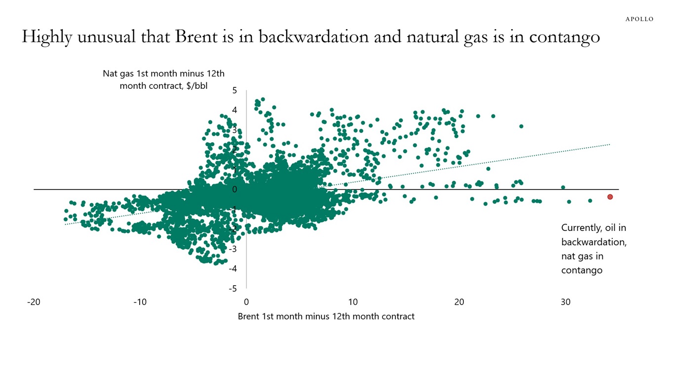 Highly unusual that Brent is in backwardation and natural gas is in contango
