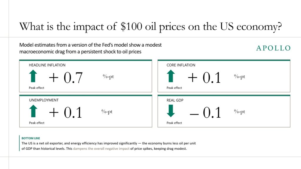 What Is the Impact of $100 Oil Prices on the US Economy? - Apollo Academy