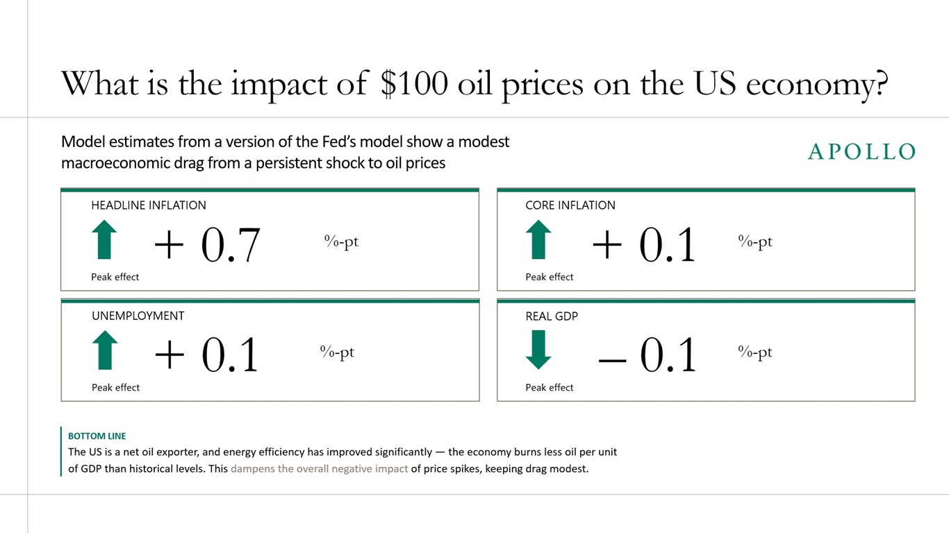 What is the impact of $100 oil prices on the US economy? 
